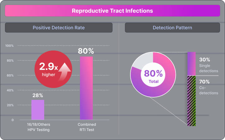 Reproductive tract infections chart