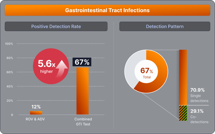 Clinical insight chart